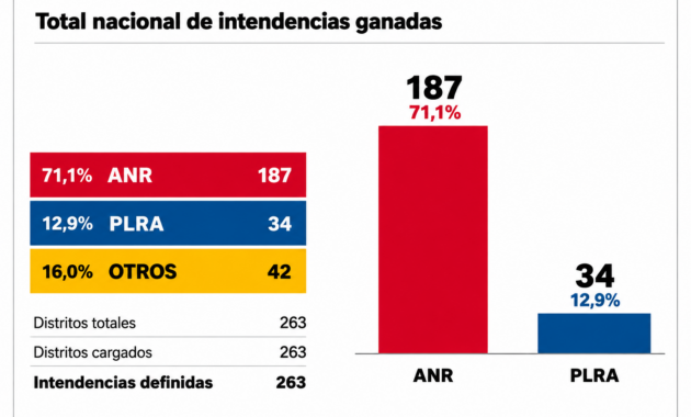 La ANR obtuvo la victoria en 187 municipios.