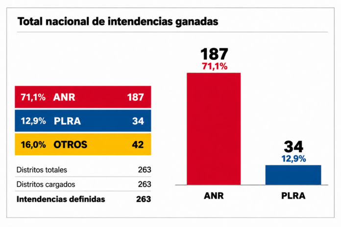 La ANR obtuvo la victoria en 187 municipios. La ANR obtuvo la victoria en 187 municipios.